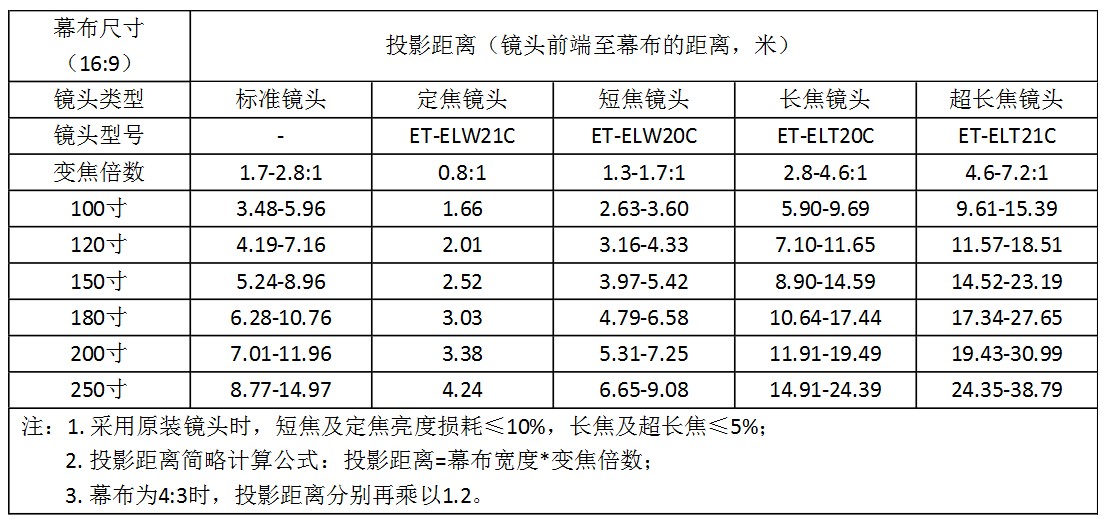 8500流明高清松下PT-FDZ97C投影距离